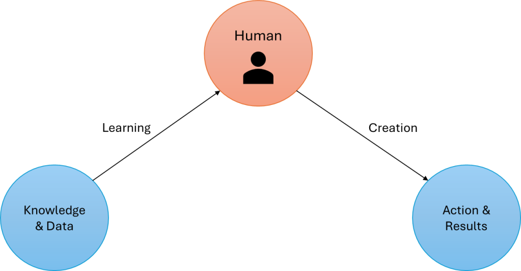 Role of Human in AI